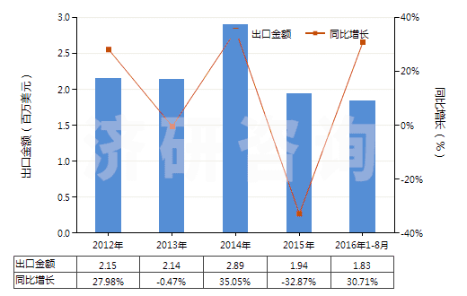 2012-2016年8月中國(guó)從油類提取的油膏(HS40029990)出口總額及增速統(tǒng)計(jì)
